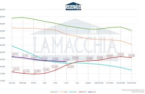 Graph showing South Florida Inventory of homes for sale on a monthly basis